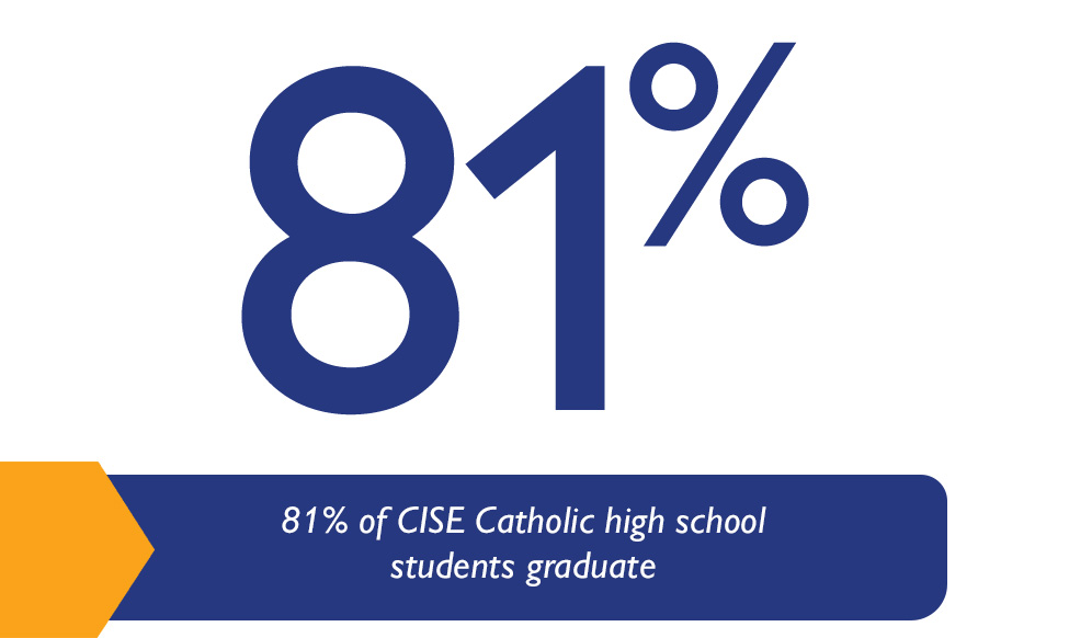 81% of CISE Catholic high school students graduate